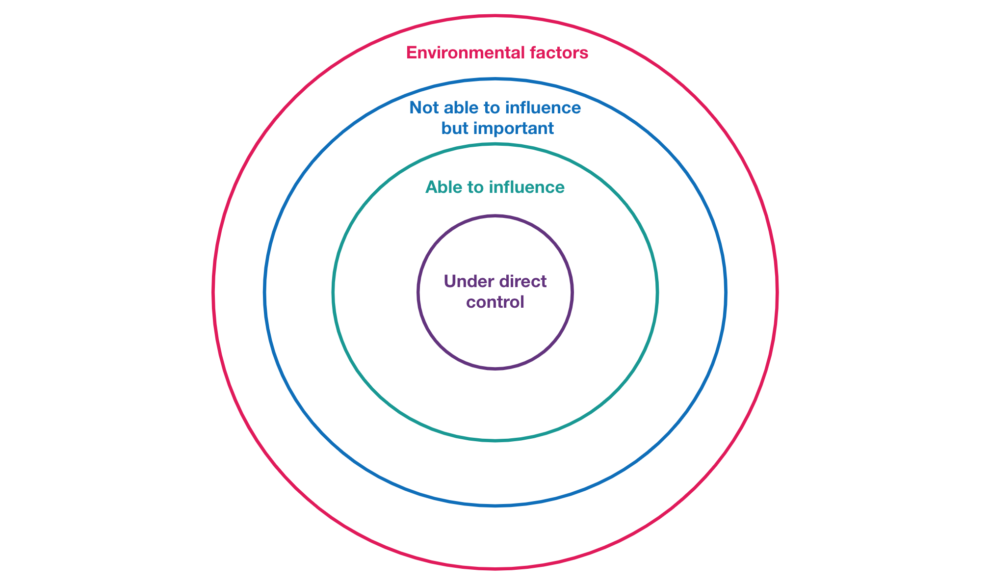 A context diagram comprising 4 concentric circles. From inner to outer: under direct control, able to influence, not able to influence and environmental factors.