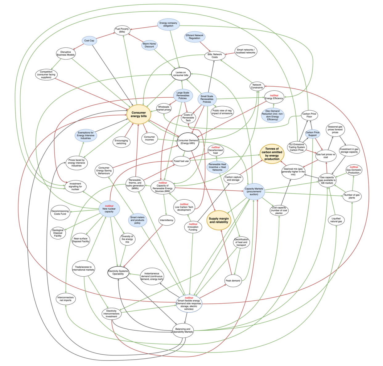 A systems map of the energy trilemma (BEIS)