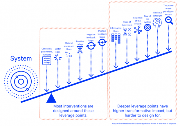 Why systems thinking isn't a fad - Systems thinking